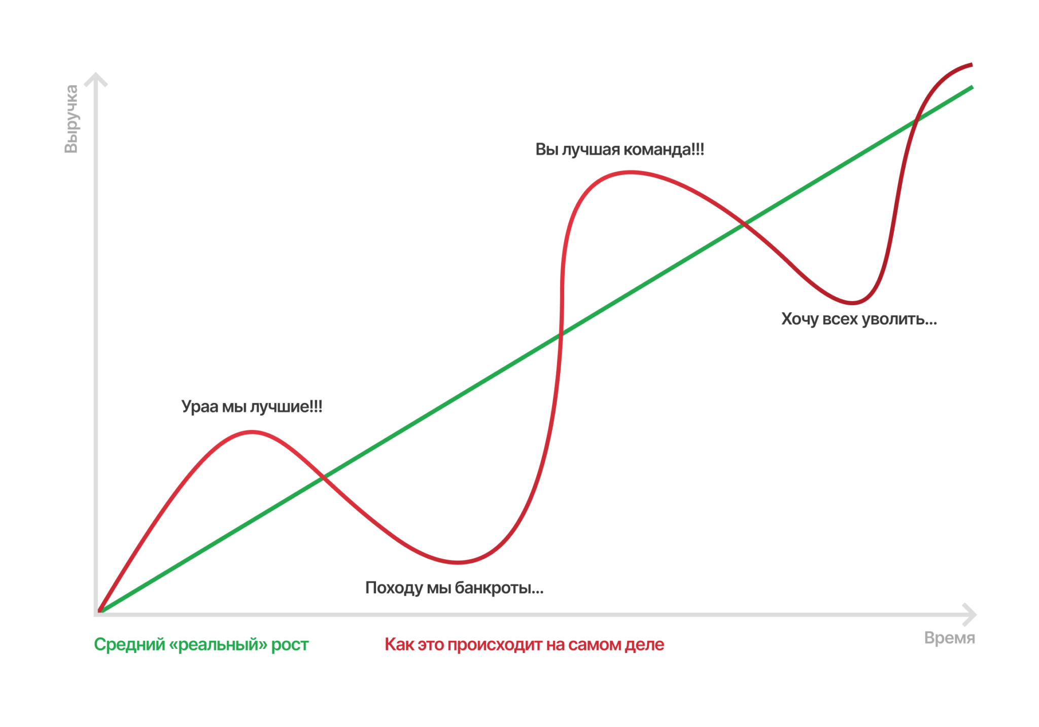 Регрессия к среднему — почему взлеты и падения неизбежны