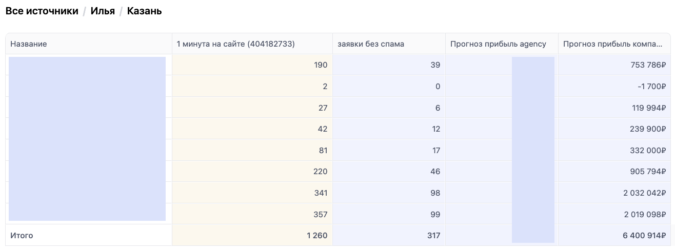Источники в таблице по городам