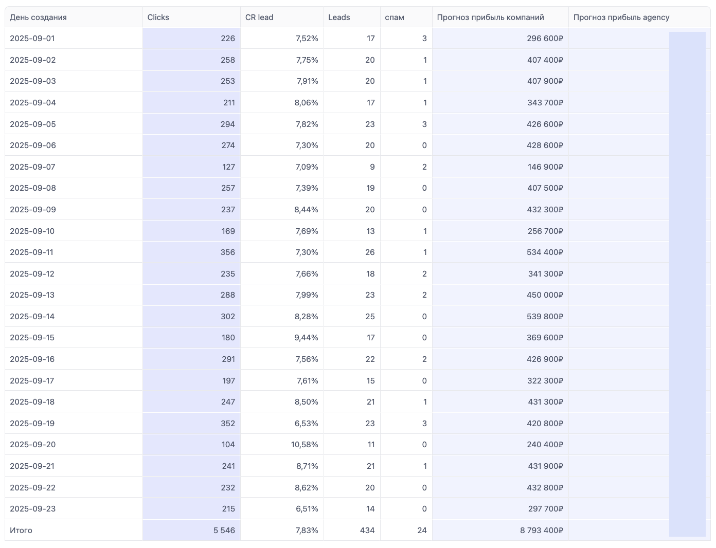 Пример отчета по дням, все важные метрики на виду